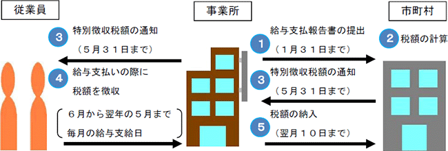 納税の仕組みの図