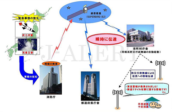 全国瞬時警報システム(J-ALERT)による伝達の流れ