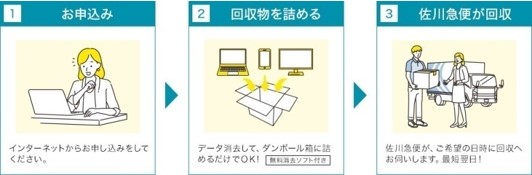 家庭用パソコンの回収方法