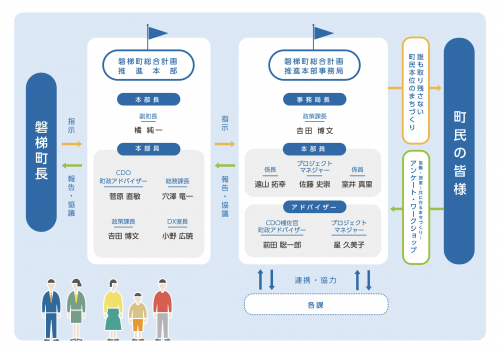 総合計画体制図