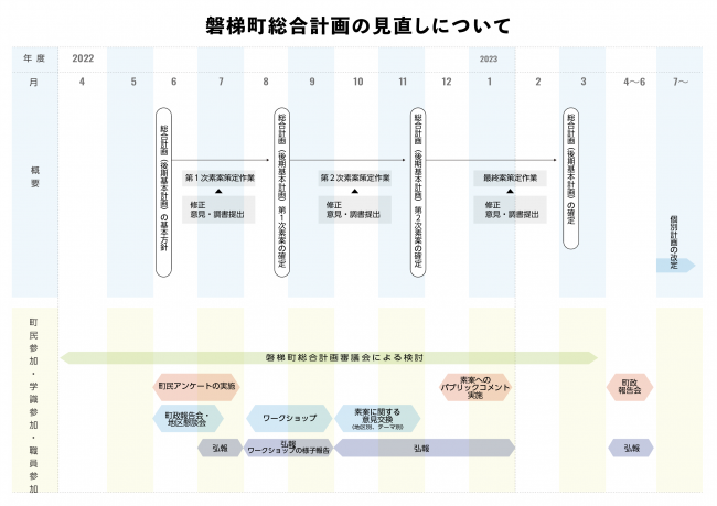 総合計画見通し