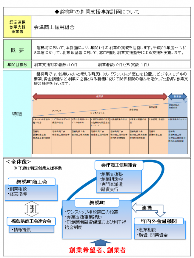 創業支援