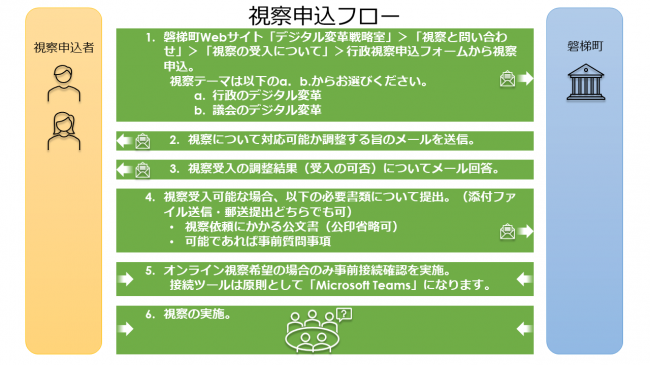 視察申込フロー