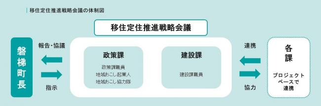 推進体制図