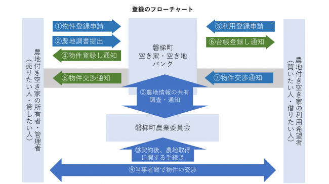 登録のフローチャート