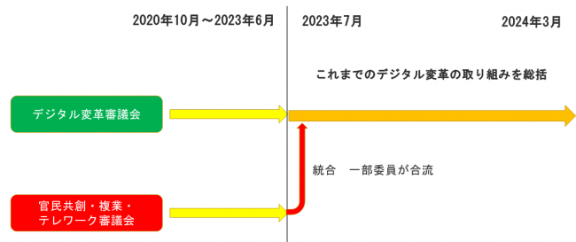 審議会統合イメージ