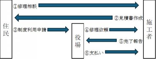 応急修理の流れ