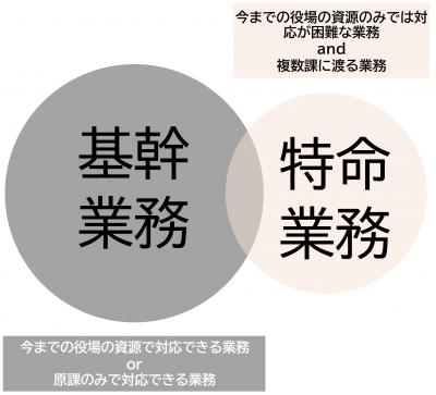 特命業務の概念