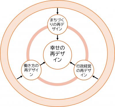 各取組の相関イメージ