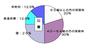 介護保険の財源円グラフ