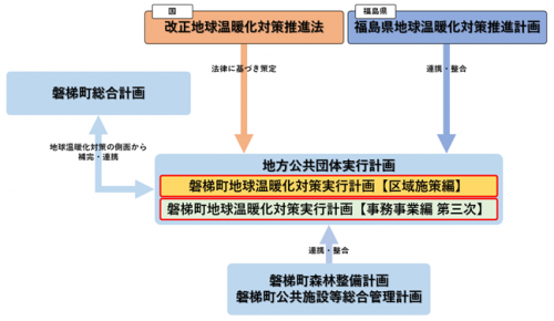 地球温暖化委対策実行計画の位置づけ