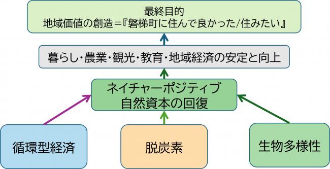 ネイチャーポジティブのイメージ