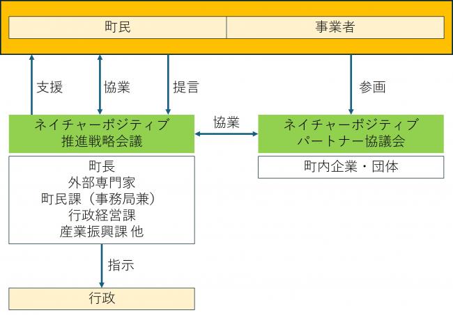 推進体制イメージ