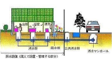 排水設備