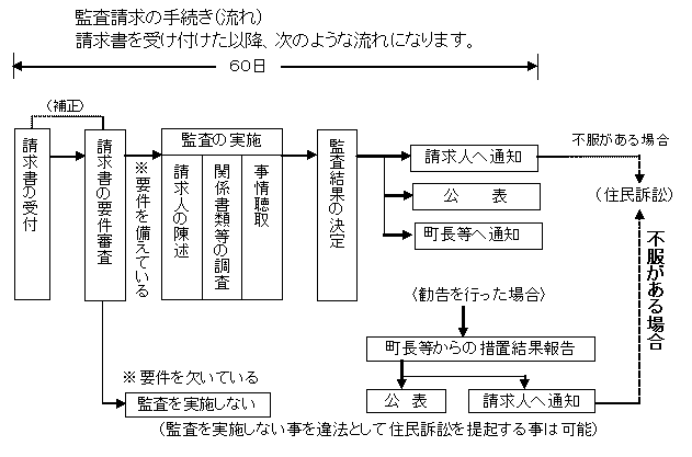 監査請求の手続き(流れ）