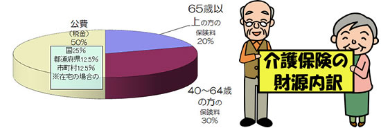 介護保険の財源内訳のグラフ