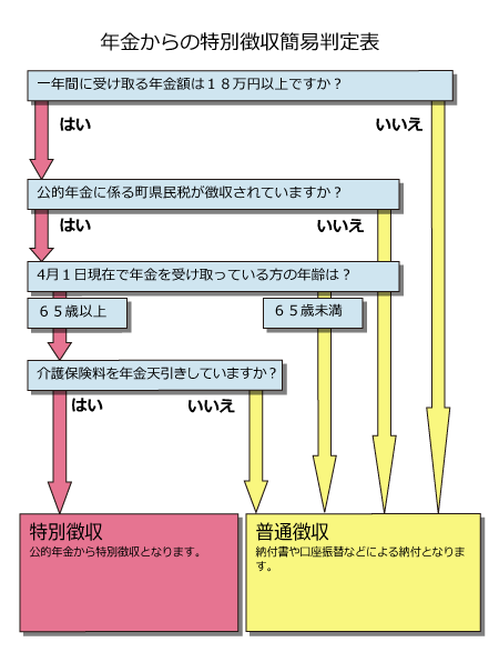年金からの特別徴収簡易判定表